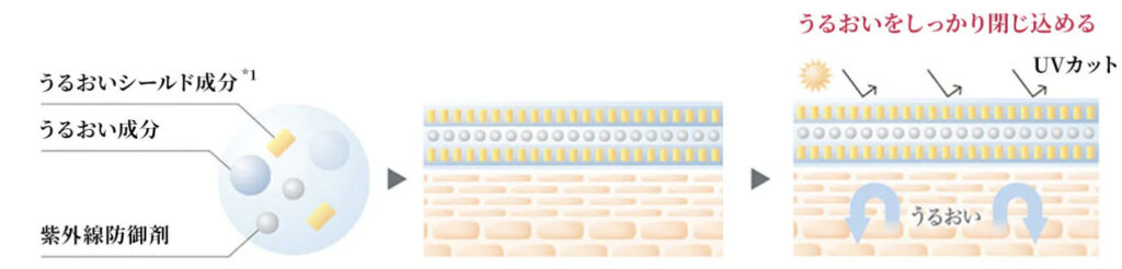 アスタリフト D-UVクリア ホワイトソリューション　 アクアデイセラム　どっちの下地を選ぶ？