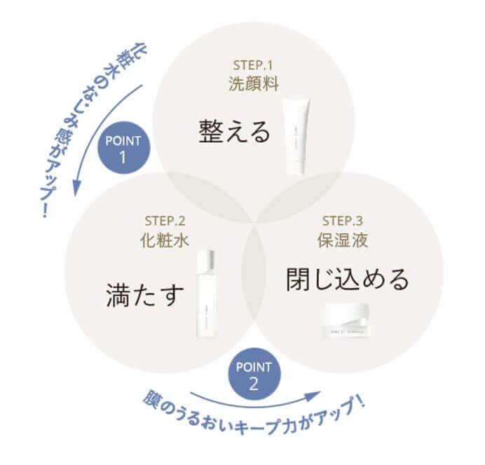 オルビスユーの使い方・使う順番！