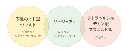 ヒアルロン酸・油性ビタミンC誘導体・グリチルレチン酸ジカリウム